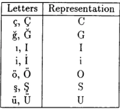 Table  4.1.  The  representation  of special  Turkish  letters.