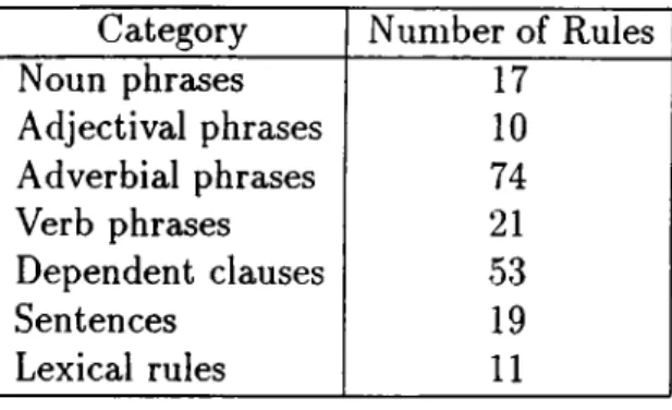 Table  4.2.  The  number of rules  for  each  category  in  the  grammar.
