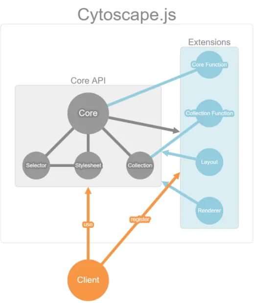 Figure 2.10: Cytoscape.js architecture visualized by Cytoscape.js itself [5]