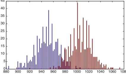 Fig. 4 Histograms of reads coming from the same location on two identical CDs