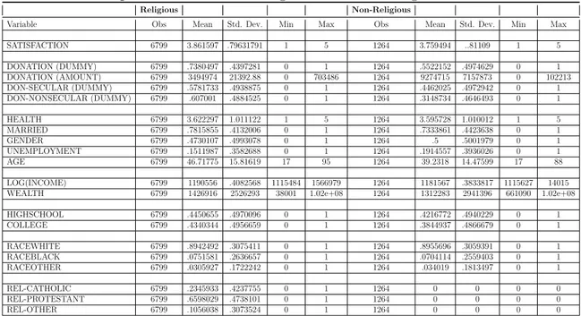 Table 4.3: Descriptive Statistics for Religious and Non-Religious Individuals