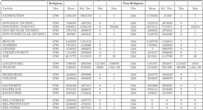 Table 4.3: Descriptive Statistics for Religious and Non-Religious Individuals