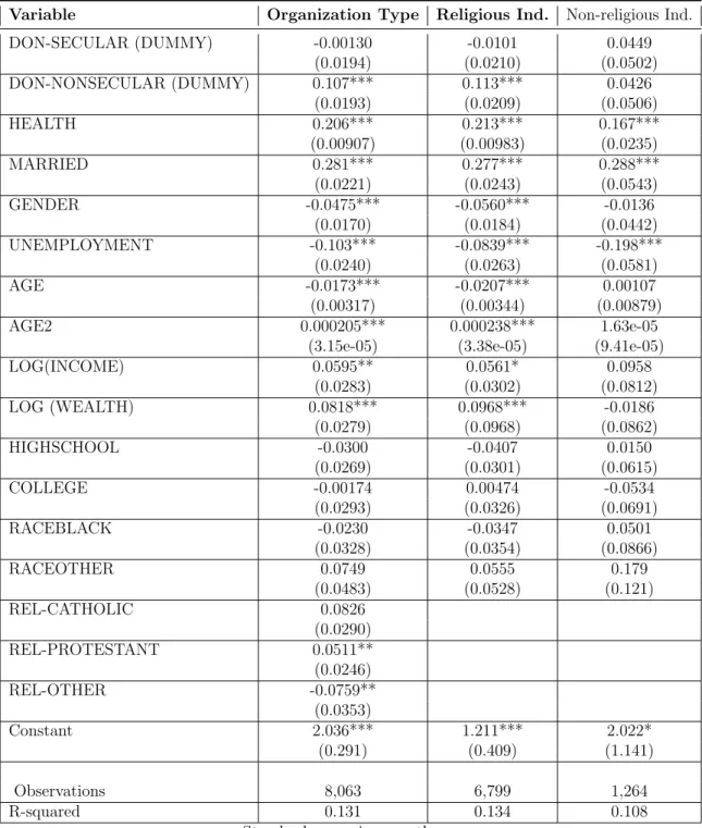 Table 4.4: OLS Regressions for Religious and Non-religious People - With Don-Secular and Don-Nonsecular (dummy)