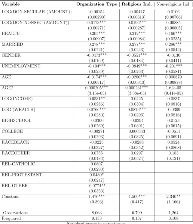 Table 4.5: OLS Regressions for Religious and Non-religious People - With Don-Secular and Don-Nonsecular (amount)