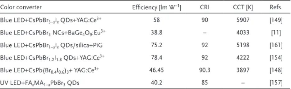 Table 2.  WLEDs using LHP-NCs as color phosphor.