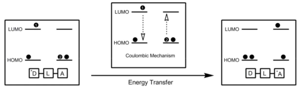 Figure 16. Pictorial representation of coulombic energy transfer mechanism 