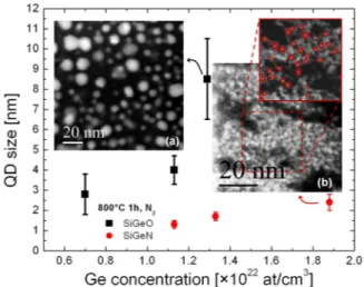 FIG. 1. Mean QD size as a function of the Ge atomic concentration in SiO 2