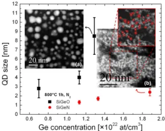 FIG. 1. Mean QD size as a function of the Ge atomic concentration in SiO 2