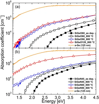 FIG. 3. Absorption coefficient spectra of as deposited (closed symbols) and 800  C annealed (open symbols) SiGeO (a) and SiGeN (b) films for  differ-ent Ge concdiffer-entration