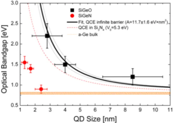 FIG. 5. Experimental values of the optical bandgap versus QD size of Ge QDs grown after thermal annealing at 800  C of SiGeO (squares) and SiGeN (circles) films