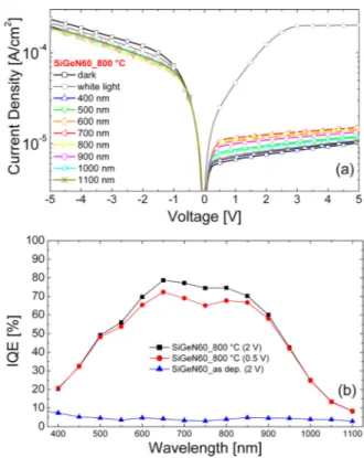 FIG. 6. J-E characteristics in dark condition of MIS devices with Ge QDs embedded in SiO 2 (SiGeO120_800) or Si 3 N 4 (SiGeN60_800)