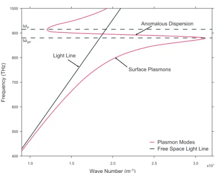 Figure 1.4: Dispersion curve of SPPs at the interface of Ag and vacuum.