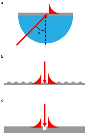 Figure 1.6: Three methods to compensate for the momentum mismatch between photons and SPPs