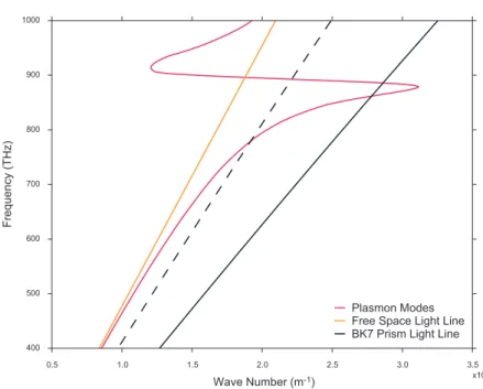 Figure 1.7: As the light passes through the prism, it gains momentum and light line of the light has less slope compared to light line of free space light.