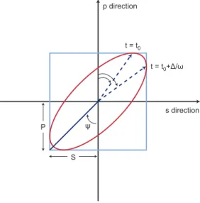 Figure 2.4: Polarization ellipse of light that propagates towards the reader.