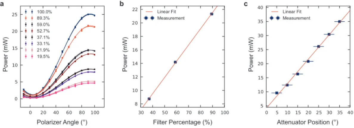 Figure 2.7: Averaged power output measurements of source and power control part of SPES setup