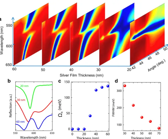 Figure 3.2: Plasmon-exciton coupling as a function of plasmonic layer thickness.