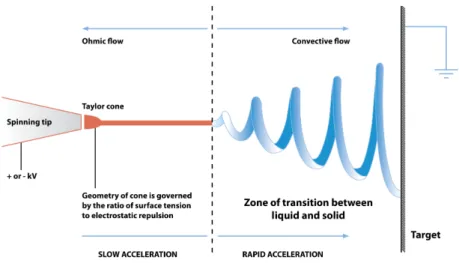 Figure 2.3: A diagram that shows fiber production by electrospinning.
