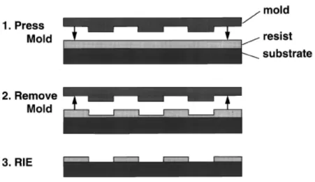 Figure 2.5: A schematic diagram shows nano-imprint lithography [43] (1) im- im-printing using a mold (2) removal of mold (3) pattern transfer using anisotropic etching to remove residue resist in the compressed areas.
