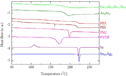 Figure 3.2: Dynamic Scanning Calorimetry (DSC) data shows the glass transition temperatures of materials used to draw fibers.