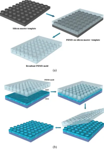 Fig. 1. Schematic representation of the process of fabricating (a) the PDMS mold from the silicon template and (b) the ZnO photonic crystal using the PDMS mold.