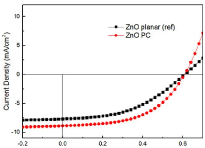 Fig. 3. (a) SEM image and (b) photograph of the ZnO photonic crystal struc- struc-ture formed on ITO coated glass.