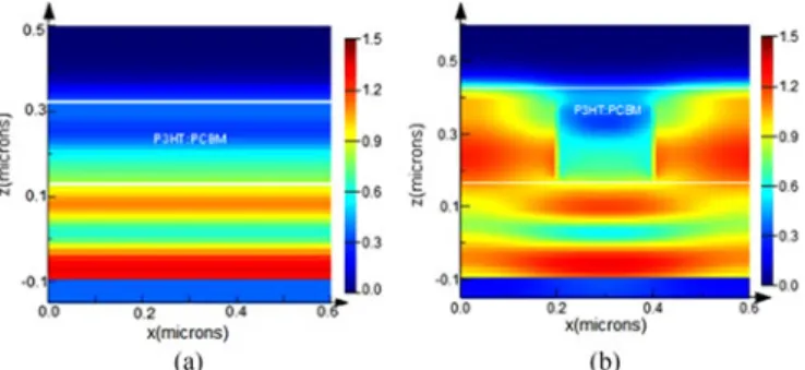 Fig. 8. Electric field distribution in OPVs with (a) the planar ZnO and (b) the ZnO photonic crystal electron selective layers.