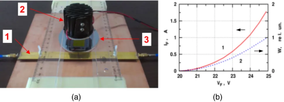 FIG. 1. (a) Experimental setup including (1) strip line, (2) LED array with a heat sink, and (3) WGM resonator, and (b) LED array current-voltage (curve 1) and luminosity-voltage (curve 2) characteristics.