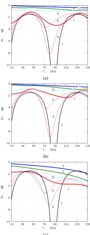 Figure 2: Transmission through (a) strip-like, (b) wire-like, and (c) fin-like photo-excited gratings for MM waves of E (curves 1 to 3) and H (curves 4 to 6) polarization at (a) P L = 0.1, 1, 10 kW/cm 2 , (b) P L = 1, 10, 100 kW/cm 2 , and (c) P L = 0.1, 0