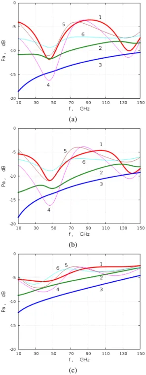 Figure 4: Absorption in a slab with (a) strip-like, (b) wire- wire-like, and (c) fin-like photo-excited gratings for MM waves of E (curves 1 to 3) and H (curves 4 to 6) polarization at (a) P L = 0.1, 1, 10 kW/cm 2 , (b) P L = 1, 10, 100 kW/cm 2 , and (c) P