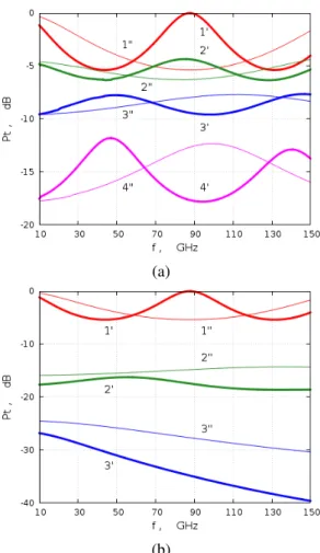 Figure 7: MM wave transmission through 0.5 mm and 0.25 mm Si wafer (prime and double-prime curve numbers, respectively) in the dark state (curves 1) and under the  uni-form (a) red light and (b) IR radiation with no grating mask at the light power fluxes P