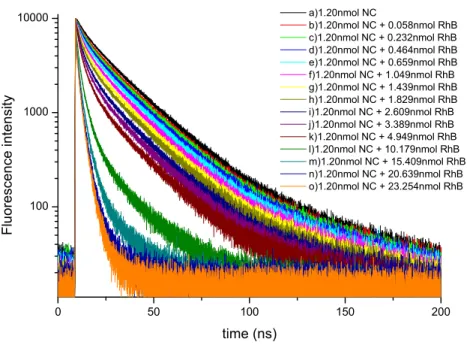 Figure 1. Fluorescence decay curves of nanocrystals (donors) parameterized with respect to the increasing amount of rhodamine B  molecules (acceptors) at the peak emission wavelength of the nanocrystals