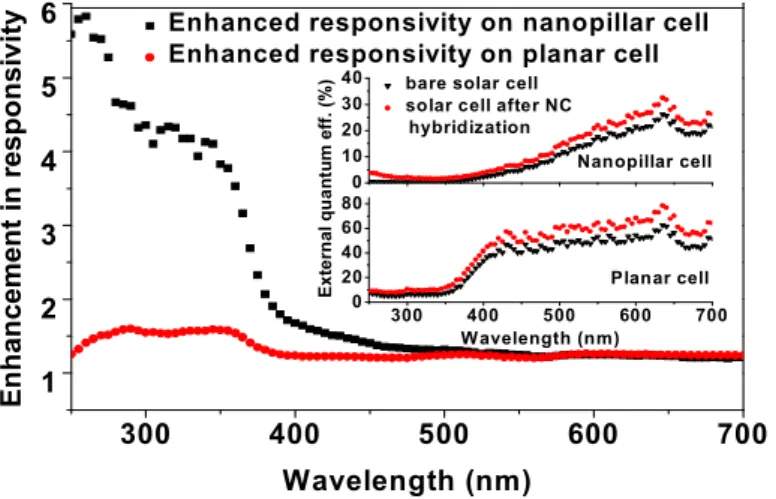 Figure 3. Enhancement of the responsivity of nanopillar and planar solar cell by nanocrystals layer