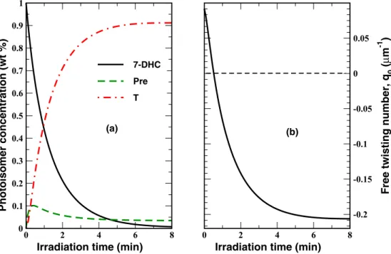 FIG. 2. (Color online) (a) Photoisomer concentrations and (b) equilibrium cholesteric wave number q 0 = 2π/P 0 computed as a function of the irradiation time.