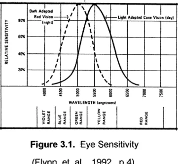 Figure 3.1.  Eye Sensitivity  (Flynn,  et.  al.,  1992,  p.4).