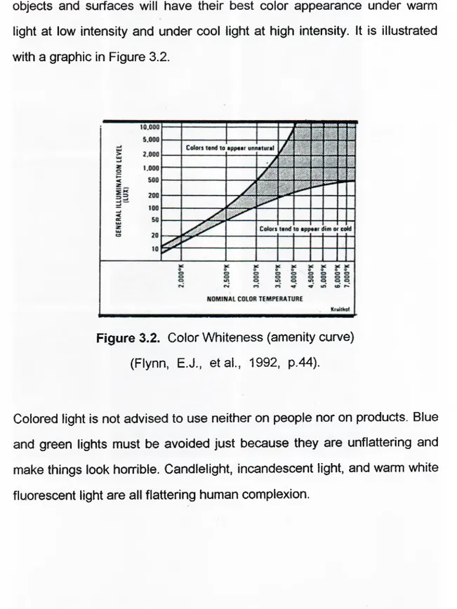 Figure 3.2.  Color Whiteness (amenity curve) (Flynn,  E.J.,  etal.,  1992,  p.44).