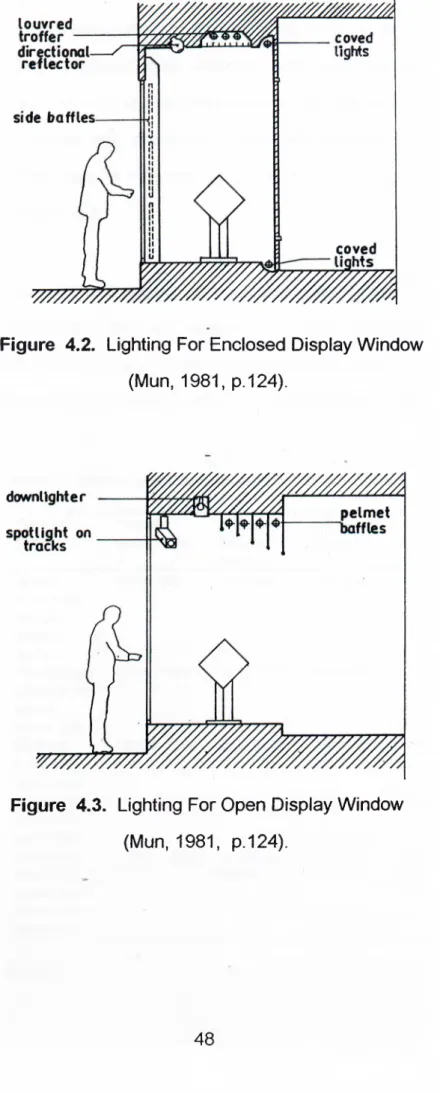 Figure  4.3.  Lighting  For Open  Display Window  (Mun,  1981,  p.124).