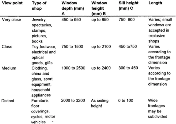 Table 4.1.  Typical Window Sizes for Various Types of Stores