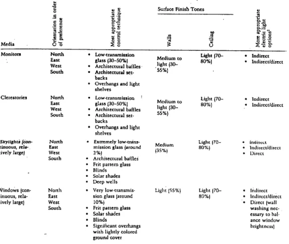 Table 3.1.  Daylight media for workspaces (Steffy,  1990,  p.78).