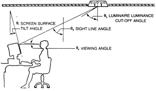Figure 3.16 Typical geometry for eye,  screen and  luminaire  (Florence,  1992,  p.33).
