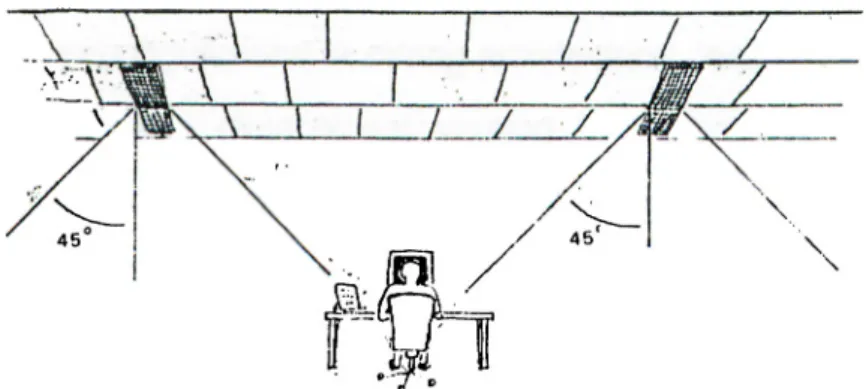 Figure 3.17 Ceiling lighting generating a cone of light with an  angle of 45 degree to the vertical (Grandjean,  1987,  p.53).