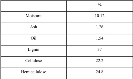 Table 4: Compositions of nutshell in terms of cellulosic and lignin components [27]. 