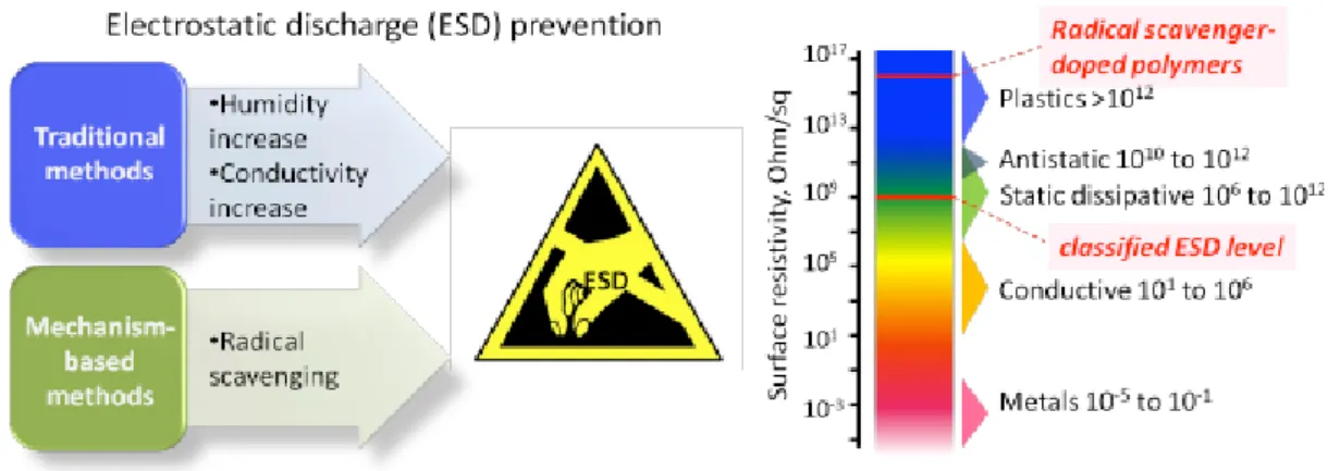 Figure 9. Traditional (conventional) methods for prevention of electrostatic discharge  versus the new approach based on the mechanism of charge formation and 