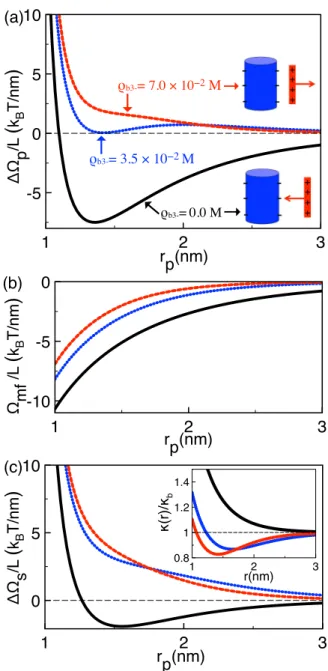 FIG. 6. (a) Total polymer grand potential Eq. (20), (b) MF grand potential Eq. (21), (c) self-energy Eq