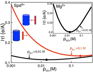 FIG. 5. Characteristic polymer charge against Spd 3 + density of the NaCl + SpdCl 3 mixture splitting the attractive and repulsive interaction regimes