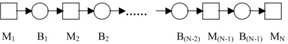 Figure 1.1 illustrates an N-machine production line where M i ’s stand for machines and  B i ’s are buffers