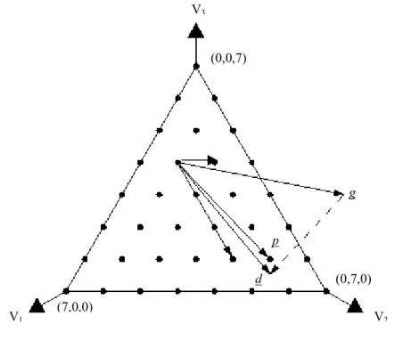 Figure 4. 2. The procedure how to obtain non-standard integer exchange vector  approximating the gradient vector in Non-SEVA 