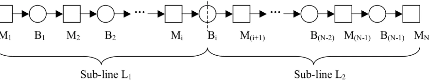 Figure 5. 2. Two sub-lines L 1   , L 2    obtained by decoupling L from the buffer i