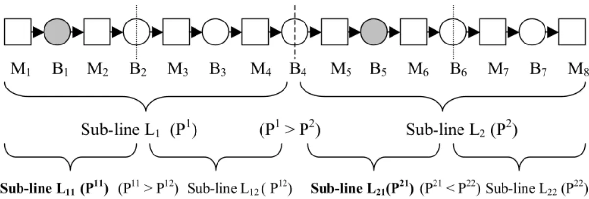 Figure 5. 5. Bisection of 8-machine production line until its final sub-lines 