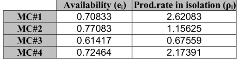 Table 5. 2. Availabilities and production rates in isolation for all machines Availability (ei)  Prod.rate in isolation (ρi) 